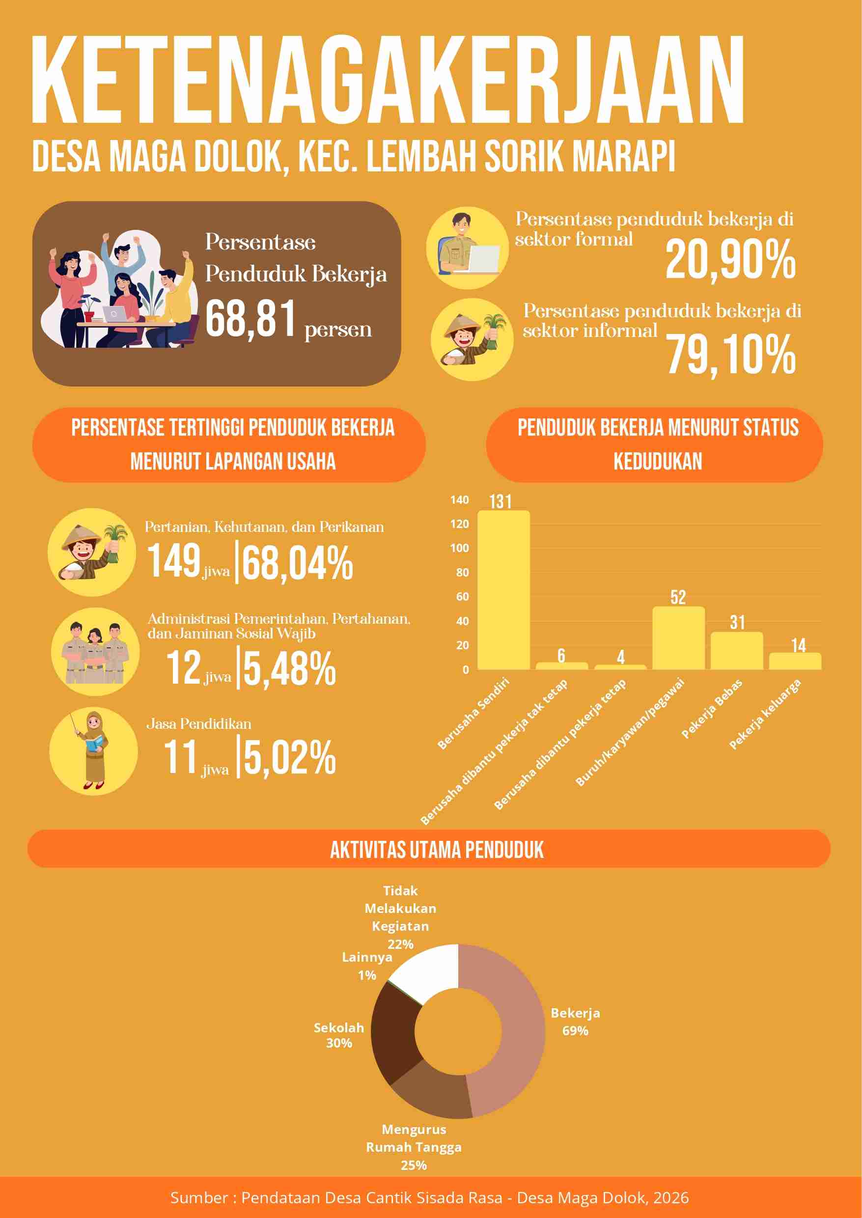 INFOGRAFIS KETENAGAKERJAAN 